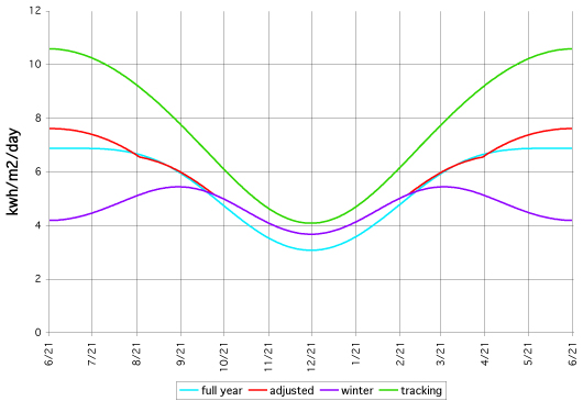 Perth Sun Angle Chart